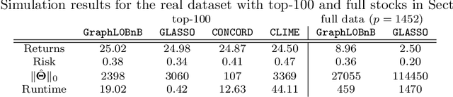 Figure 4 for Sparse Gaussian Graphical Models with Discrete Optimization: Computational and Statistical Perspectives