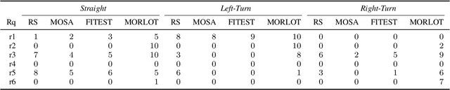 Figure 4 for Many-Objective Reinforcement Learning for Online Testing of DNN-Enabled Systems