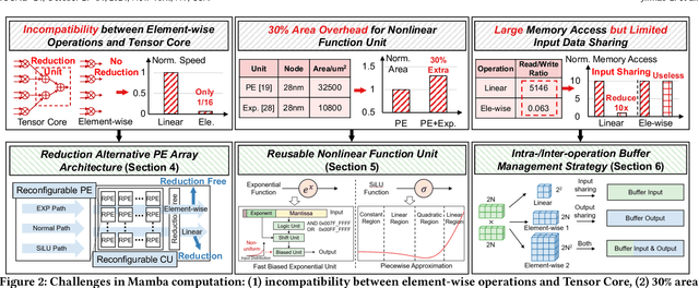 Figure 3 for MARCA: Mamba Accelerator with ReConfigurable Architecture