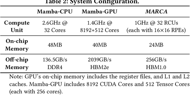 Figure 4 for MARCA: Mamba Accelerator with ReConfigurable Architecture