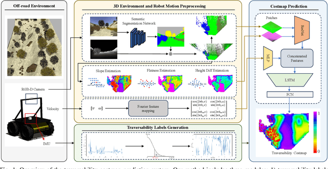 Figure 1 for Learning-based Traversability Costmap for Autonomous Off-road Navigation