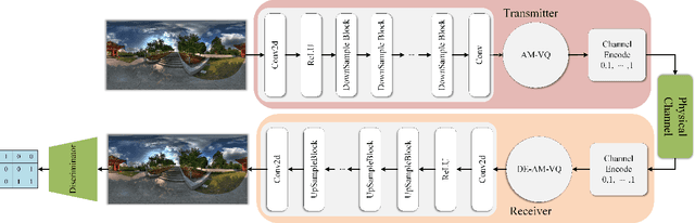 Figure 3 for Activation Map-based Vector Quantization for 360-degree Image Semantic Communication