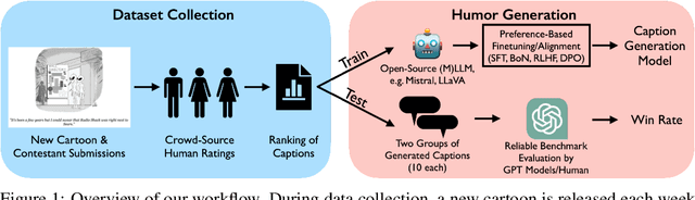 Figure 1 for Humor in AI: Massive Scale Crowd-Sourced Preferences and Benchmarks for Cartoon Captioning