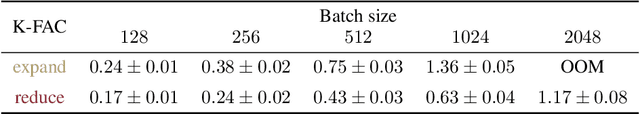 Figure 4 for Kronecker-Factored Approximate Curvature for Modern Neural Network Architectures