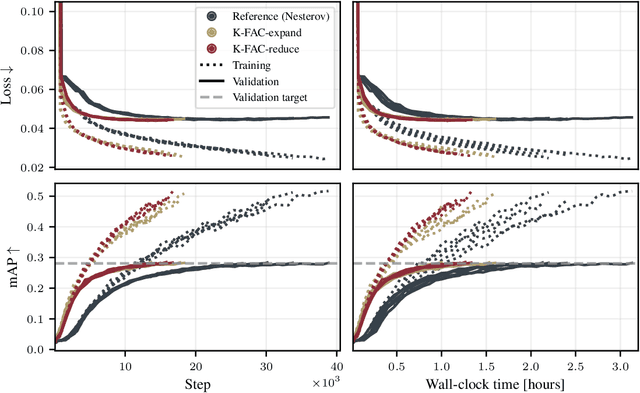 Figure 3 for Kronecker-Factored Approximate Curvature for Modern Neural Network Architectures