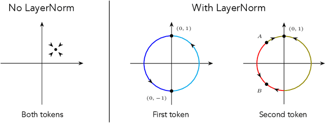 Figure 1 for On the Role of Attention Masks and LayerNorm in Transformers