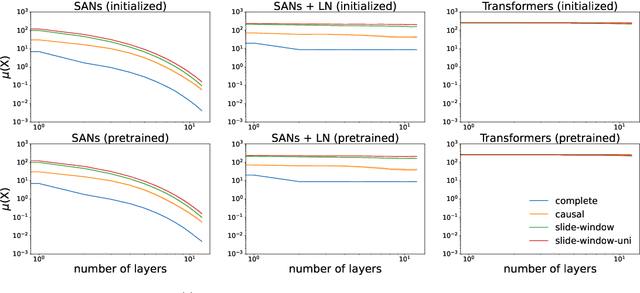 Figure 2 for On the Role of Attention Masks and LayerNorm in Transformers