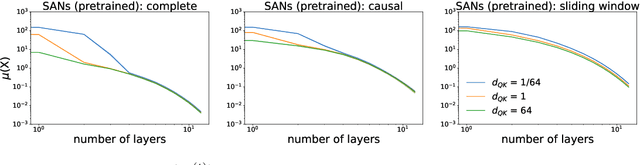 Figure 3 for On the Role of Attention Masks and LayerNorm in Transformers