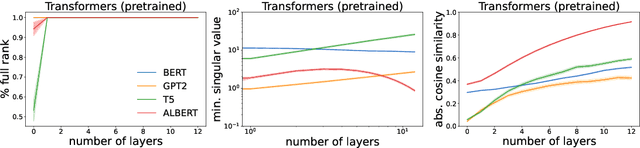 Figure 4 for On the Role of Attention Masks and LayerNorm in Transformers