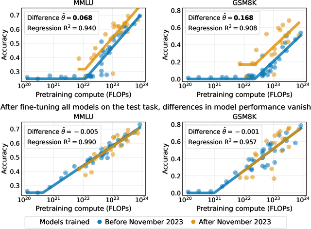 Figure 1 for Training on the Test Task Confounds Evaluation and Emergence