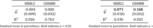 Figure 3 for Training on the Test Task Confounds Evaluation and Emergence