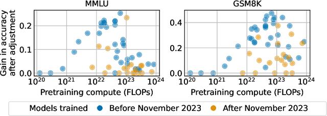 Figure 2 for Training on the Test Task Confounds Evaluation and Emergence