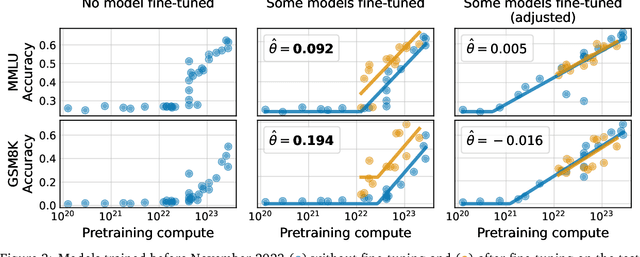 Figure 4 for Training on the Test Task Confounds Evaluation and Emergence