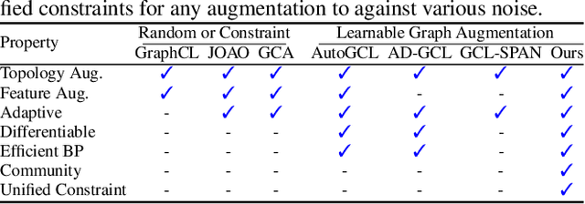 Figure 1 for Community-Invariant Graph Contrastive Learning