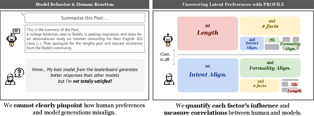 Figure 1 for Uncovering Factor Level Preferences to Improve Human-Model Alignment