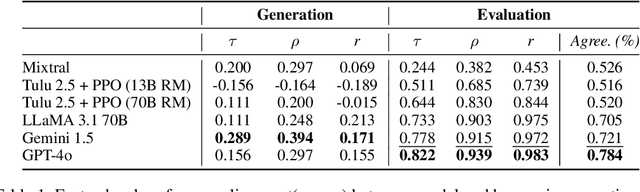 Figure 2 for Uncovering Factor Level Preferences to Improve Human-Model Alignment