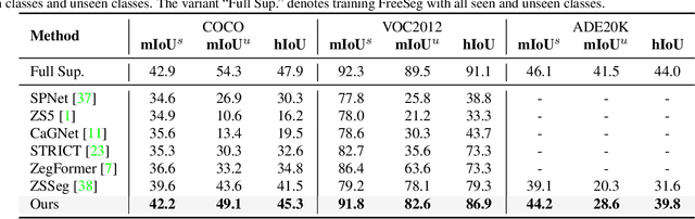 Figure 1 for FreeSeg: Unified, Universal and Open-Vocabulary Image Segmentation