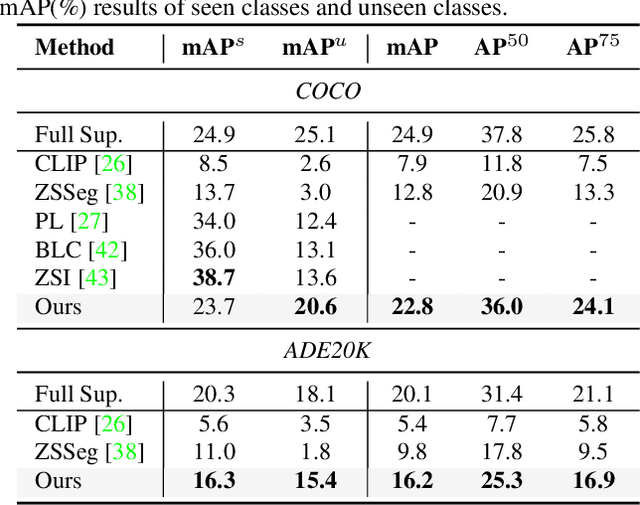 Figure 3 for FreeSeg: Unified, Universal and Open-Vocabulary Image Segmentation