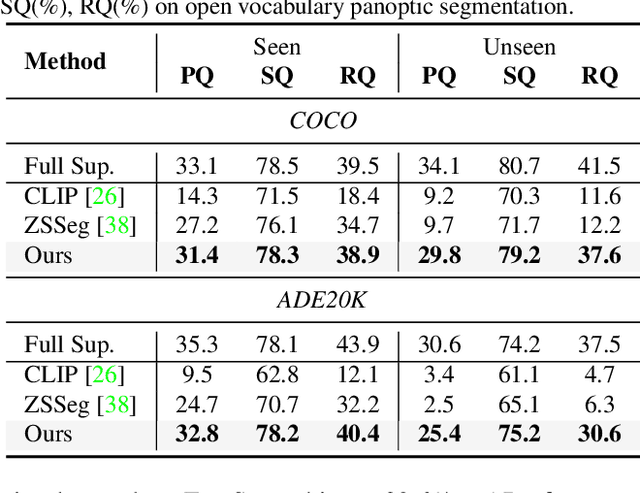 Figure 4 for FreeSeg: Unified, Universal and Open-Vocabulary Image Segmentation