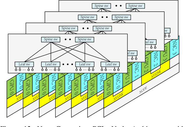 Figure 4 for Fire-Flyer AI-HPC: A Cost-Effective Software-Hardware Co-Design for Deep Learning