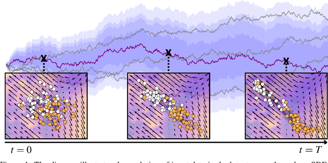 Figure 1 for Uncertainty Modeling in Graph Neural Networks via Stochastic Differential Equations