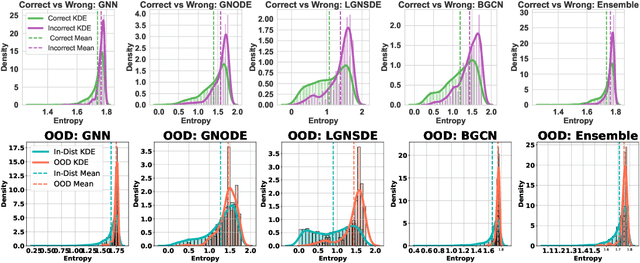 Figure 3 for Uncertainty Modeling in Graph Neural Networks via Stochastic Differential Equations