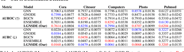 Figure 2 for Uncertainty Modeling in Graph Neural Networks via Stochastic Differential Equations