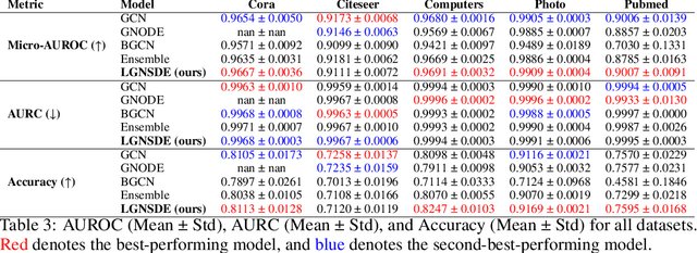 Figure 4 for Uncertainty Modeling in Graph Neural Networks via Stochastic Differential Equations