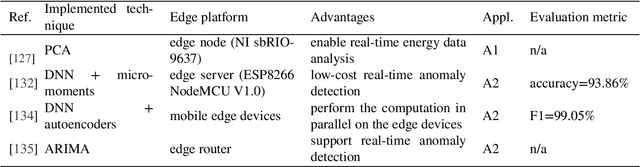 Figure 4 for Edge AI for Internet of Energy: Challenges and Perspectives