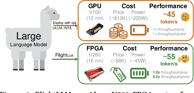 Figure 1 for FlightLLM: Efficient Large Language Model Inference with a Complete Mapping Flow on FPGAs