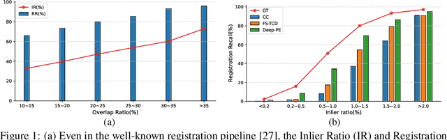 Figure 1 for Deep-PE: A Learning-Based Pose Evaluator for Point Cloud Registration