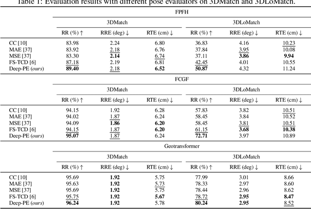 Figure 2 for Deep-PE: A Learning-Based Pose Evaluator for Point Cloud Registration