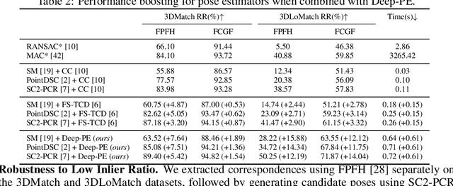 Figure 4 for Deep-PE: A Learning-Based Pose Evaluator for Point Cloud Registration