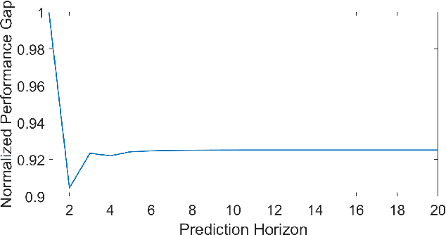 Figure 2 for Suboptimality analysis of receding horizon quadratic control with unknown linear systems and its applications in learning-based control