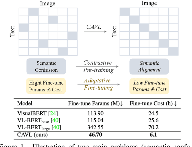 Figure 1 for CAVL: Learning Contrastive and Adaptive Representations of Vision and Language