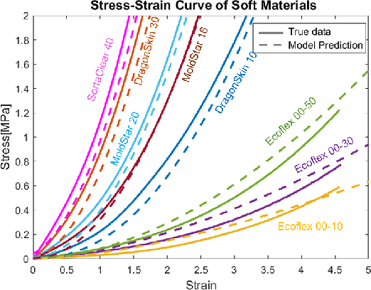 Figure 1 for Nonlinear Parameter-Varying Modeling for Soft Pneumatic Actuators and Data-Driven Parameter Estimation