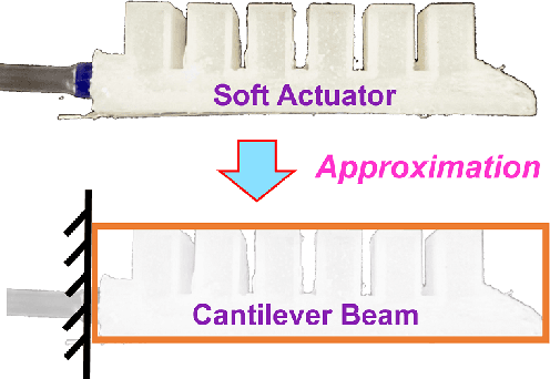 Figure 4 for Nonlinear Parameter-Varying Modeling for Soft Pneumatic Actuators and Data-Driven Parameter Estimation