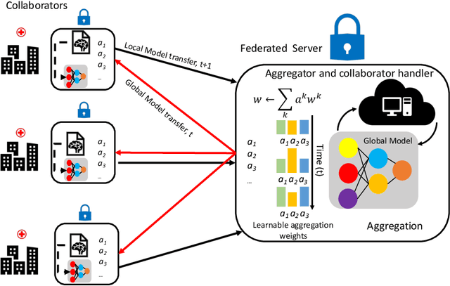 Figure 1 for Regularized Weight Aggregation in Networked Federated Learning for Glioblastoma Segmentation