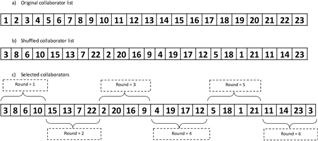 Figure 3 for Regularized Weight Aggregation in Networked Federated Learning for Glioblastoma Segmentation