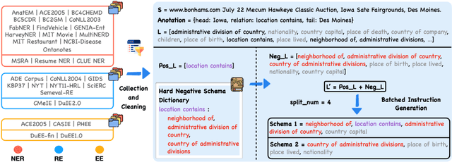 Figure 1 for IEPile: Unearthing Large-Scale Schema-Based Information Extraction Corpus