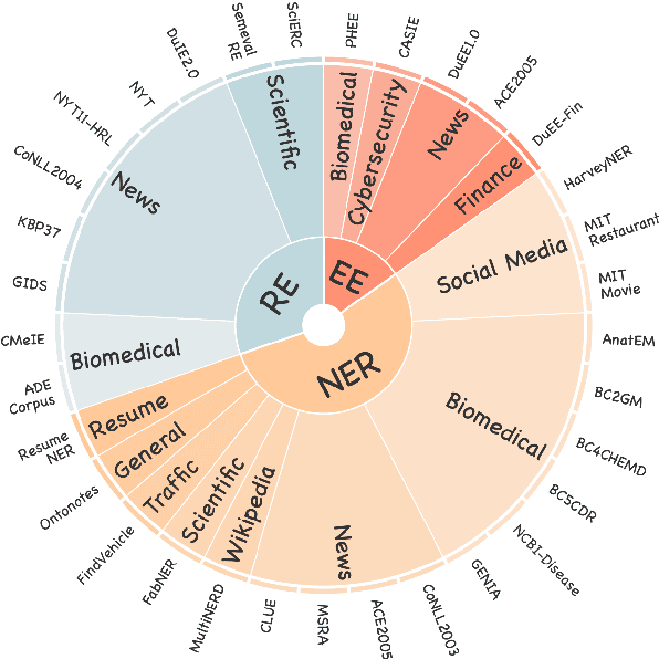 Figure 3 for IEPile: Unearthing Large-Scale Schema-Based Information Extraction Corpus