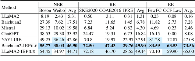 Figure 4 for IEPile: Unearthing Large-Scale Schema-Based Information Extraction Corpus