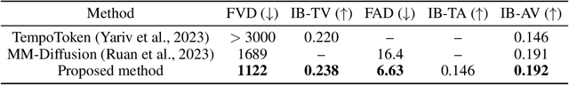 Figure 4 for A Simple but Strong Baseline for Sounding Video Generation: Effective Adaptation of Audio and Video Diffusion Models for Joint Generation