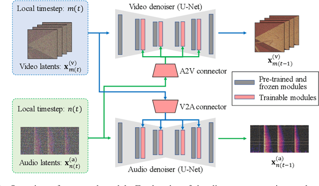 Figure 1 for A Simple but Strong Baseline for Sounding Video Generation: Effective Adaptation of Audio and Video Diffusion Models for Joint Generation