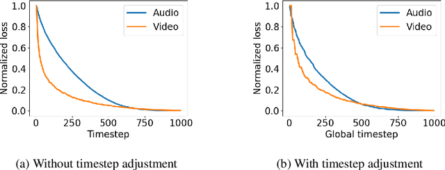 Figure 3 for A Simple but Strong Baseline for Sounding Video Generation: Effective Adaptation of Audio and Video Diffusion Models for Joint Generation