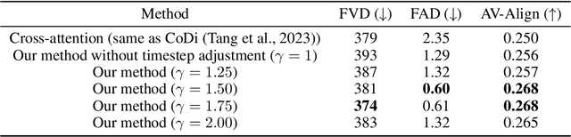 Figure 2 for A Simple but Strong Baseline for Sounding Video Generation: Effective Adaptation of Audio and Video Diffusion Models for Joint Generation