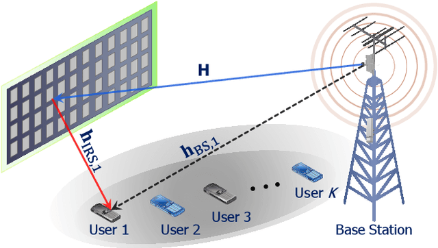 Figure 1 for Toward Energy Efficient Multiuser IRS-Assisted URLLC Systems: A Novel Rank Relaxation Method