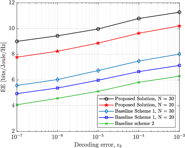 Figure 2 for Toward Energy Efficient Multiuser IRS-Assisted URLLC Systems: A Novel Rank Relaxation Method