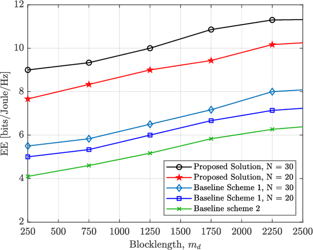 Figure 3 for Toward Energy Efficient Multiuser IRS-Assisted URLLC Systems: A Novel Rank Relaxation Method