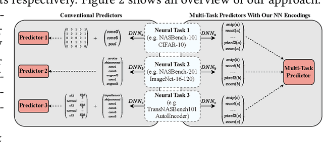 Figure 2 for Multi-Predict: Few Shot Predictors For Efficient Neural Architecture Search